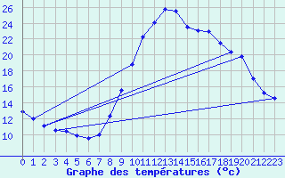 Courbe de tempratures pour Les Arcs (83)