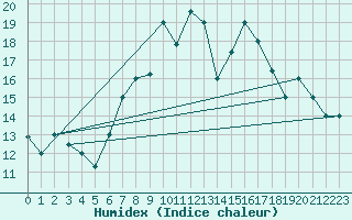 Courbe de l'humidex pour Kairouan