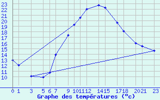 Courbe de tempratures pour Mascara-Ghriss