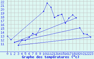 Courbe de tempratures pour Figari (2A)