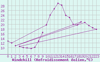 Courbe du refroidissement olien pour Valladolid