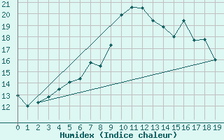 Courbe de l'humidex pour Seljelia