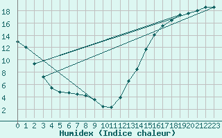 Courbe de l'humidex pour Gillam, Man.
