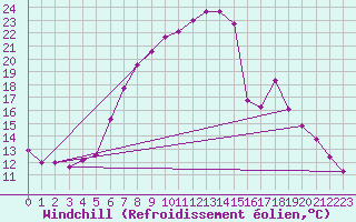 Courbe du refroidissement olien pour Kuemmersruck
