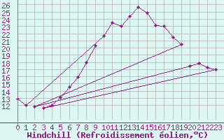 Courbe du refroidissement olien pour Schiers