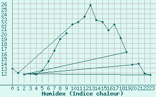 Courbe de l'humidex pour Robbia