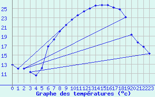 Courbe de tempratures pour Melle (Be)