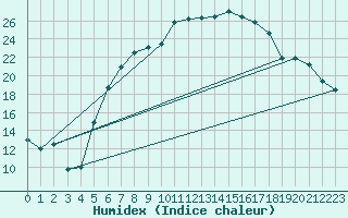 Courbe de l'humidex pour Feuchtwangen-Heilbronn