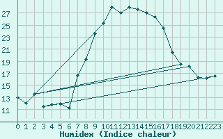 Courbe de l'humidex pour Oberstdorf
