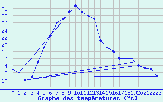 Courbe de tempratures pour Kars