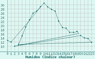 Courbe de l'humidex pour Kars