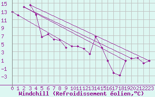 Courbe du refroidissement olien pour Brianon (05)