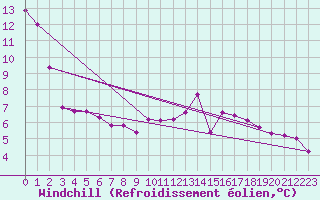 Courbe du refroidissement olien pour Guret (23)