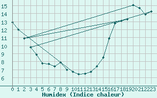 Courbe de l'humidex pour Melfort