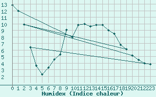 Courbe de l'humidex pour Glarus
