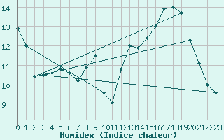 Courbe de l'humidex pour Saverdun (09)