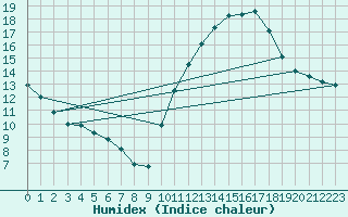 Courbe de l'humidex pour Vendme (41)