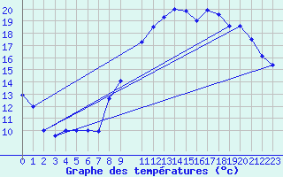 Courbe de tempratures pour Saint-Dizier (52)