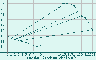 Courbe de l'humidex pour Eygliers (05)