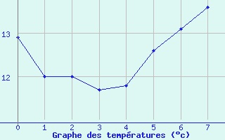 Courbe de tempratures pour Schorndorf-Knoebling