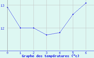 Courbe de tempratures pour Schorndorf-Knoebling