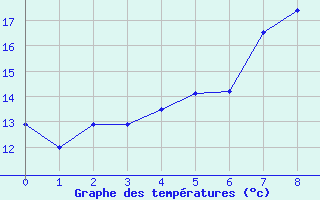 Courbe de tempratures pour Svratouch