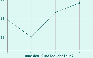 Courbe de l'humidex pour Trostberg