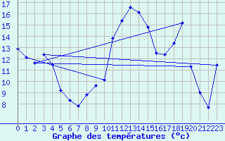 Courbe de tempratures pour Lans-en-Vercors (38)