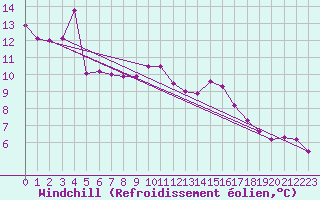 Courbe du refroidissement olien pour Cerisiers (89)