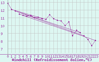 Courbe du refroidissement olien pour Ile de Groix (56)