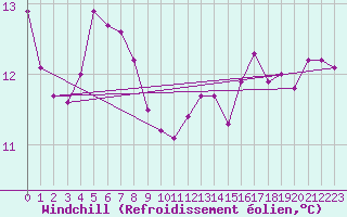 Courbe du refroidissement olien pour Le Mans (72)