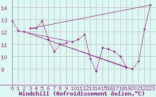 Courbe du refroidissement olien pour Mhling