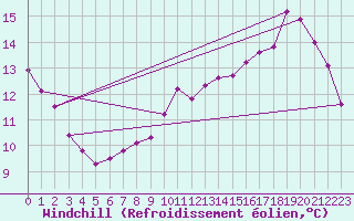 Courbe du refroidissement olien pour Muirancourt (60)