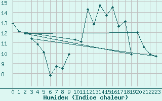 Courbe de l'humidex pour Ruffiac (47)