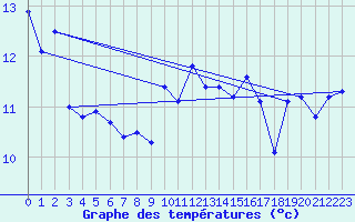 Courbe de tempratures pour Ile de Batz (29)