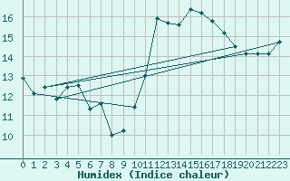 Courbe de l'humidex pour Ste (34)