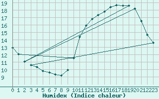 Courbe de l'humidex pour L'Huisserie (53)