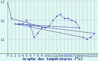Courbe de tempratures pour Porcelette (57)