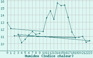 Courbe de l'humidex pour Dinard (35)