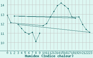 Courbe de l'humidex pour Istres (13)