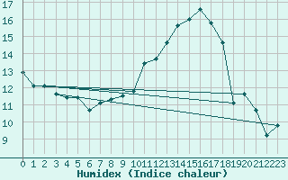 Courbe de l'humidex pour Le Val-d'Ajol (88)