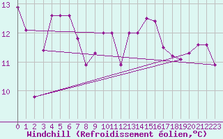 Courbe du refroidissement olien pour Laval (53)