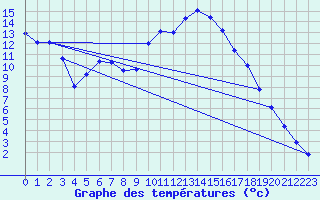 Courbe de tempratures pour Lans-en-Vercors (38)