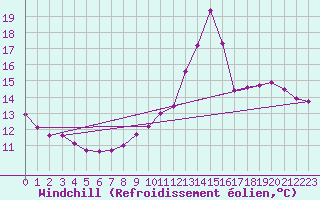 Courbe du refroidissement olien pour Champagne-sur-Seine (77)
