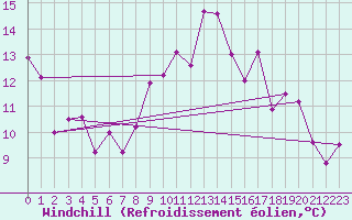Courbe du refroidissement olien pour Cognac (16)