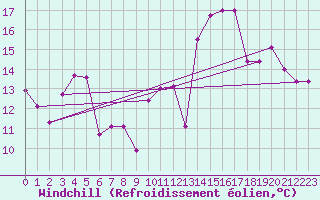 Courbe du refroidissement olien pour Cap de la Hve (76)