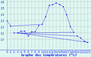 Courbe de tempratures pour Altenrhein