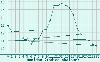 Courbe de l'humidex pour Altenrhein