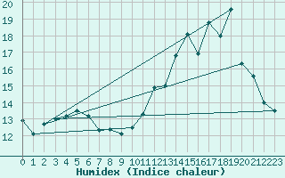 Courbe de l'humidex pour Lasne (Be)