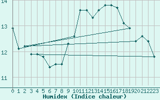 Courbe de l'humidex pour Eygliers (05)